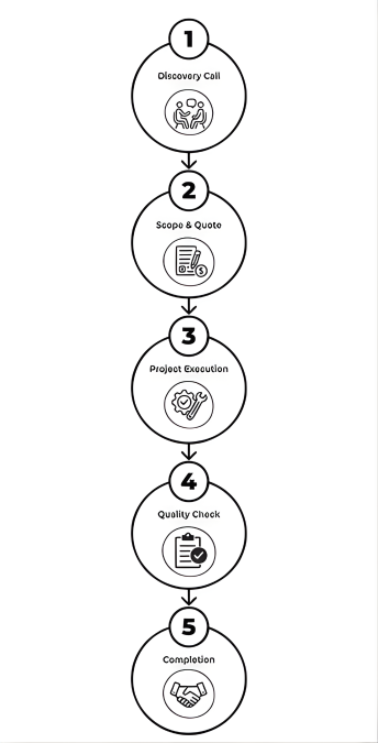 Our process: Discovery Call, Scope & Quote, Project Execution, Quality Check, and Completion.