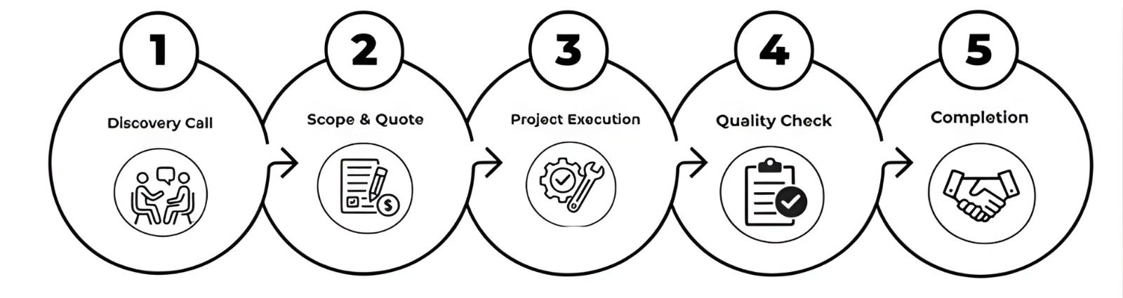 Our process: 1. Discovery Call. 2. Scope & Quote. 3. Project Execution. 4. Quality Check. 5. Completion.
